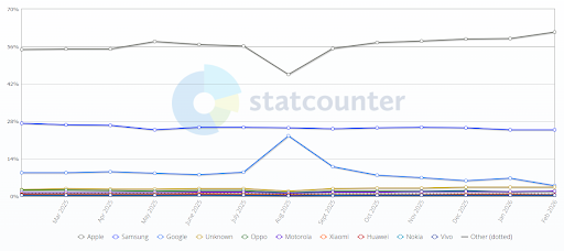 Is Apple or Samsung more popular in Australia?