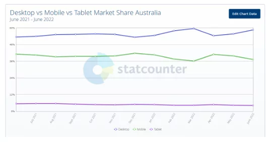 Australia Desktop statistics