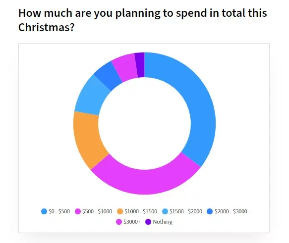 Christmas Shopping Spend