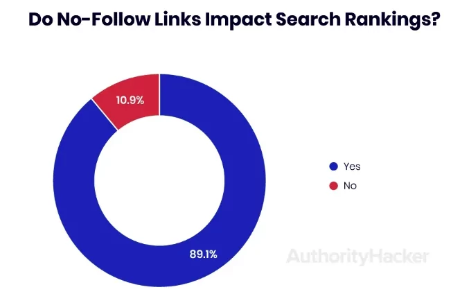 Nofollow links