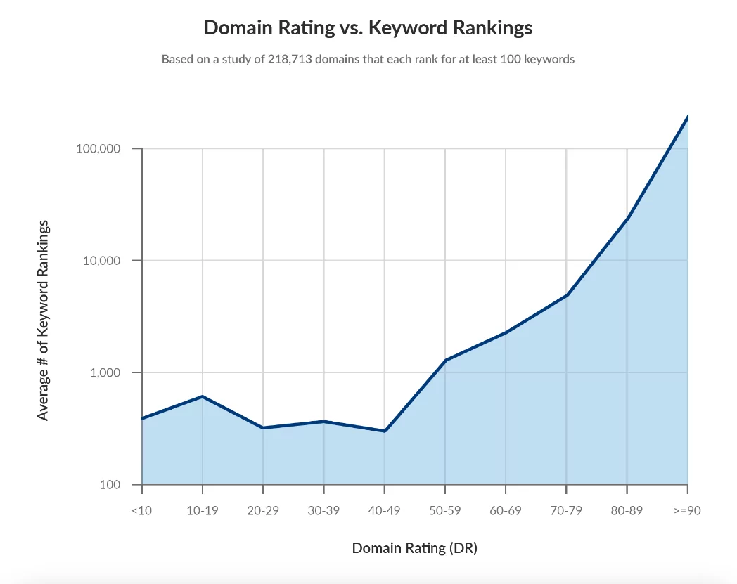 Ahrefs Domain Rating & Ranking Keywords