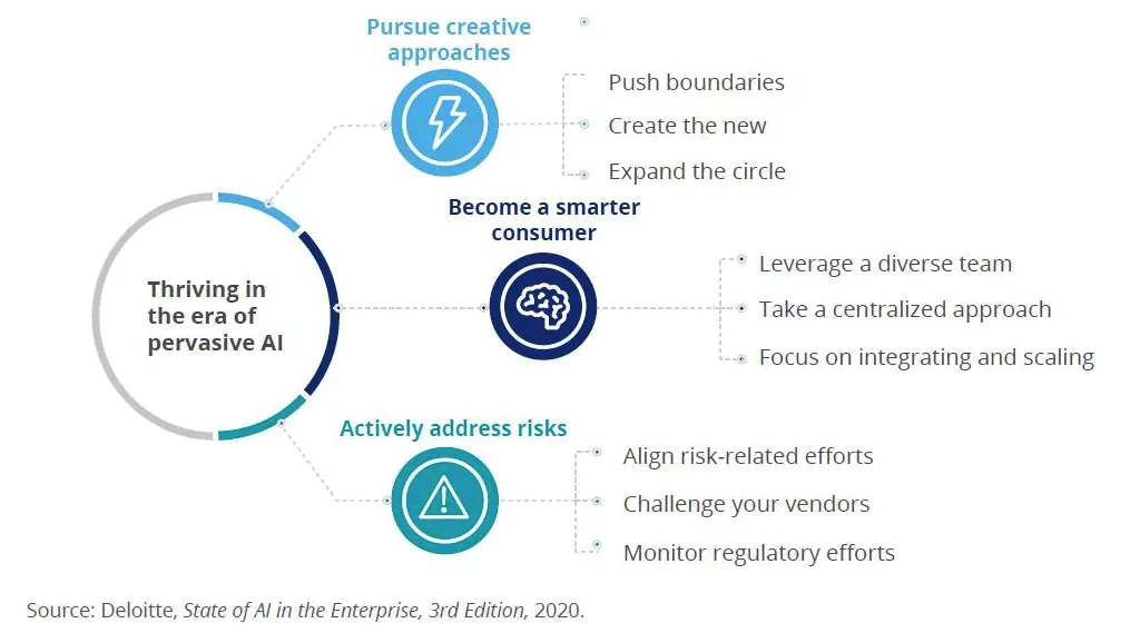 Deloitte AI Adoption