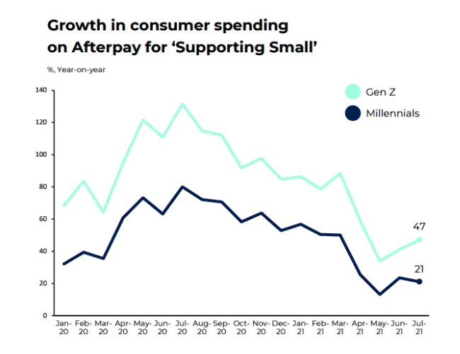 AfterPay Consumer Spending Supporting Small Businesses