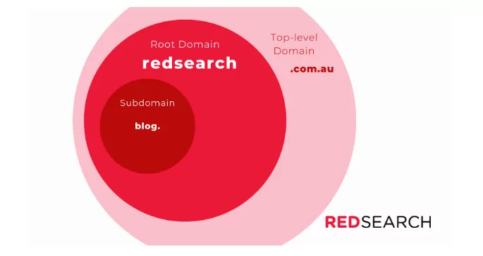 Example of Subdomain