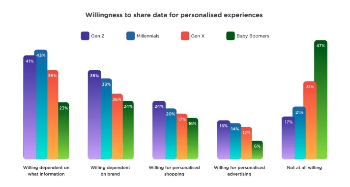 Generation Willing to Share Data