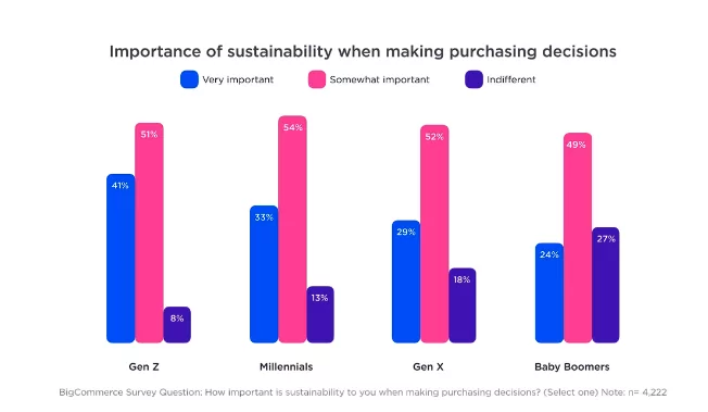 Importance of Sustainability When Making Purchasing Decisions