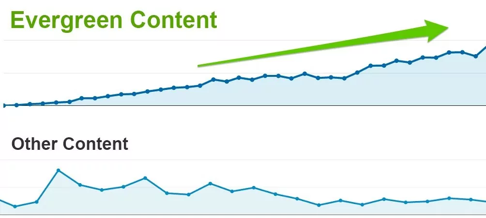 content for best organic growth