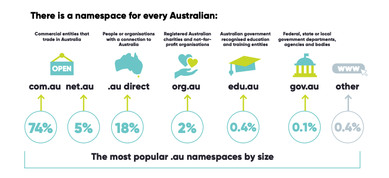top level Australian domain breakdown
