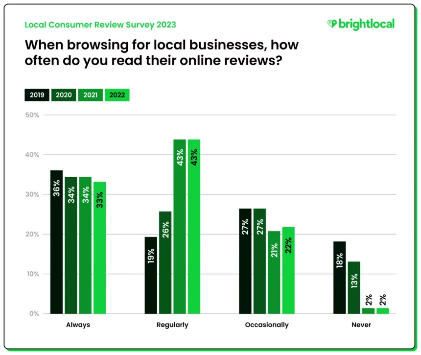 How often do consumers read online business reviews