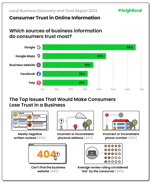 Customer Trust In Online Information