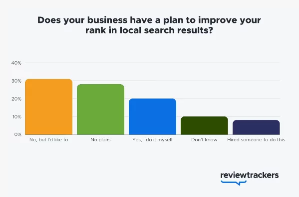 Local search result business improvement