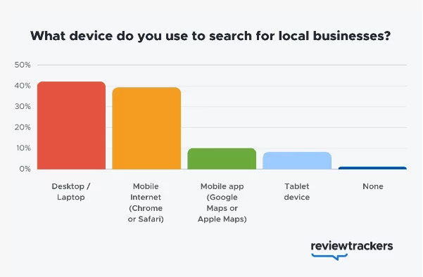 Local searches by device
