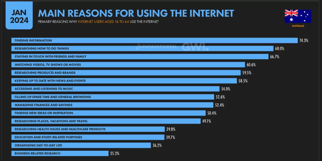 Main Reasons for using Internet