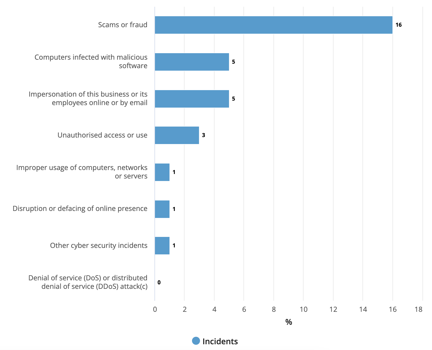 Cyber security incidents experienced by businesses (a)(b)(c), year ended 30 June 2022