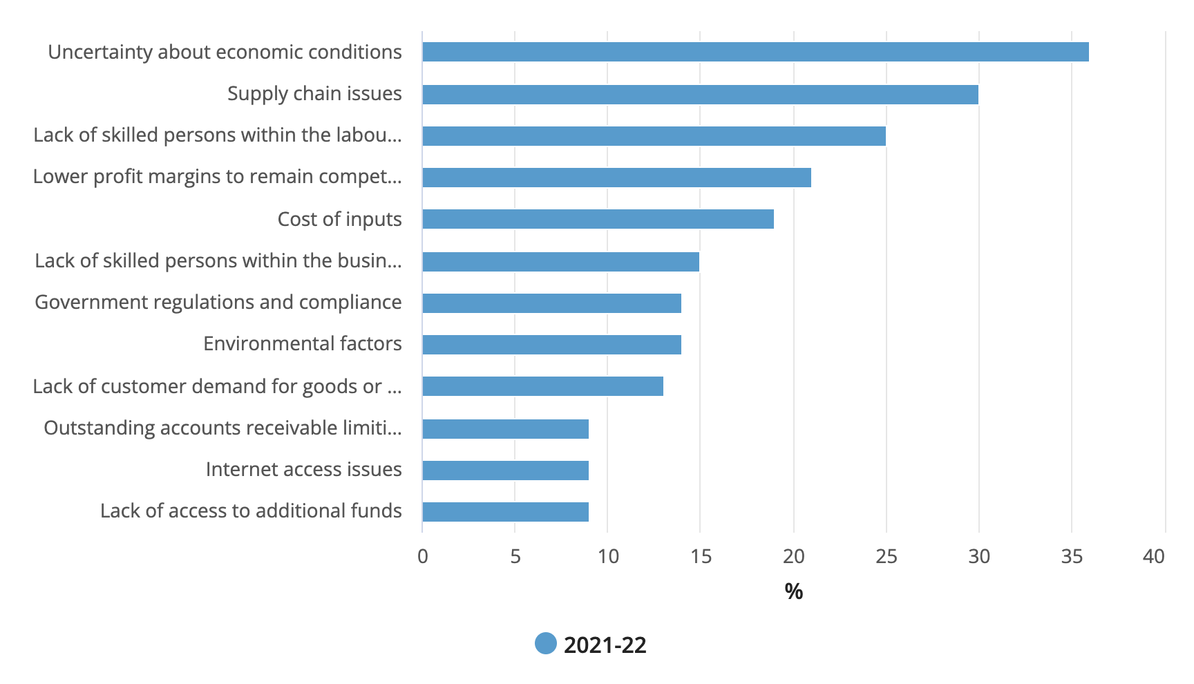 Factors hampering general business activities or performances (a)(b), by factor, year ended 30 June 2022