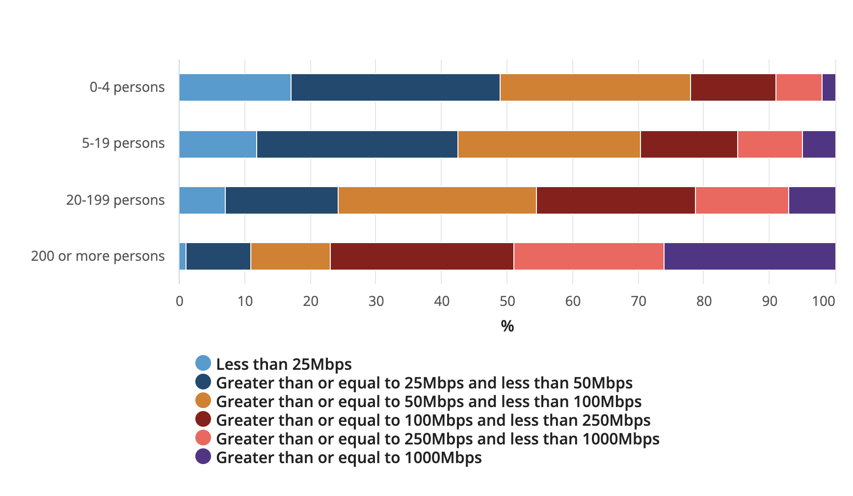 Maximum download speed, by employment size (a), year ended 30 June 2022