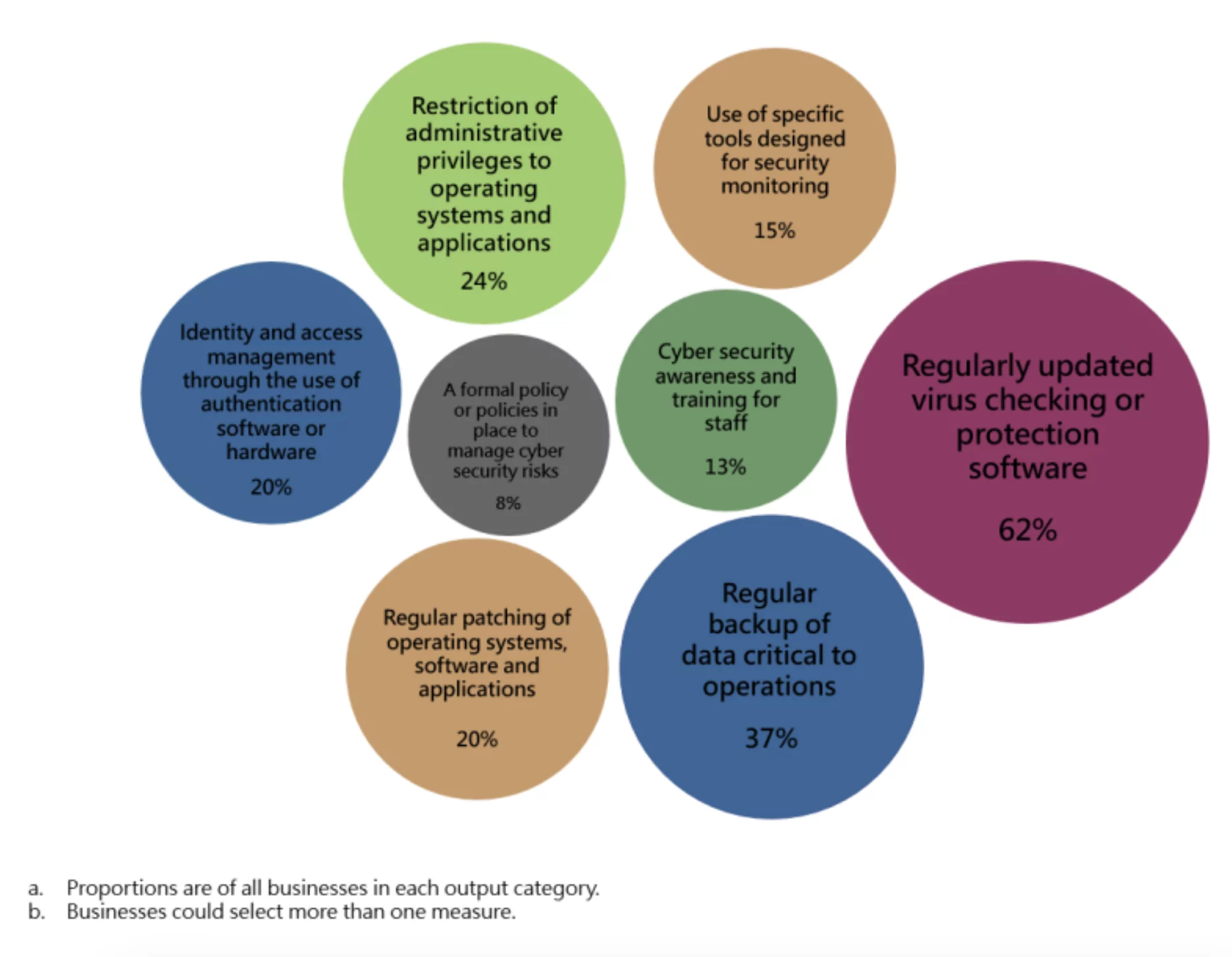 Measures in place to prevent cyber security incidents
