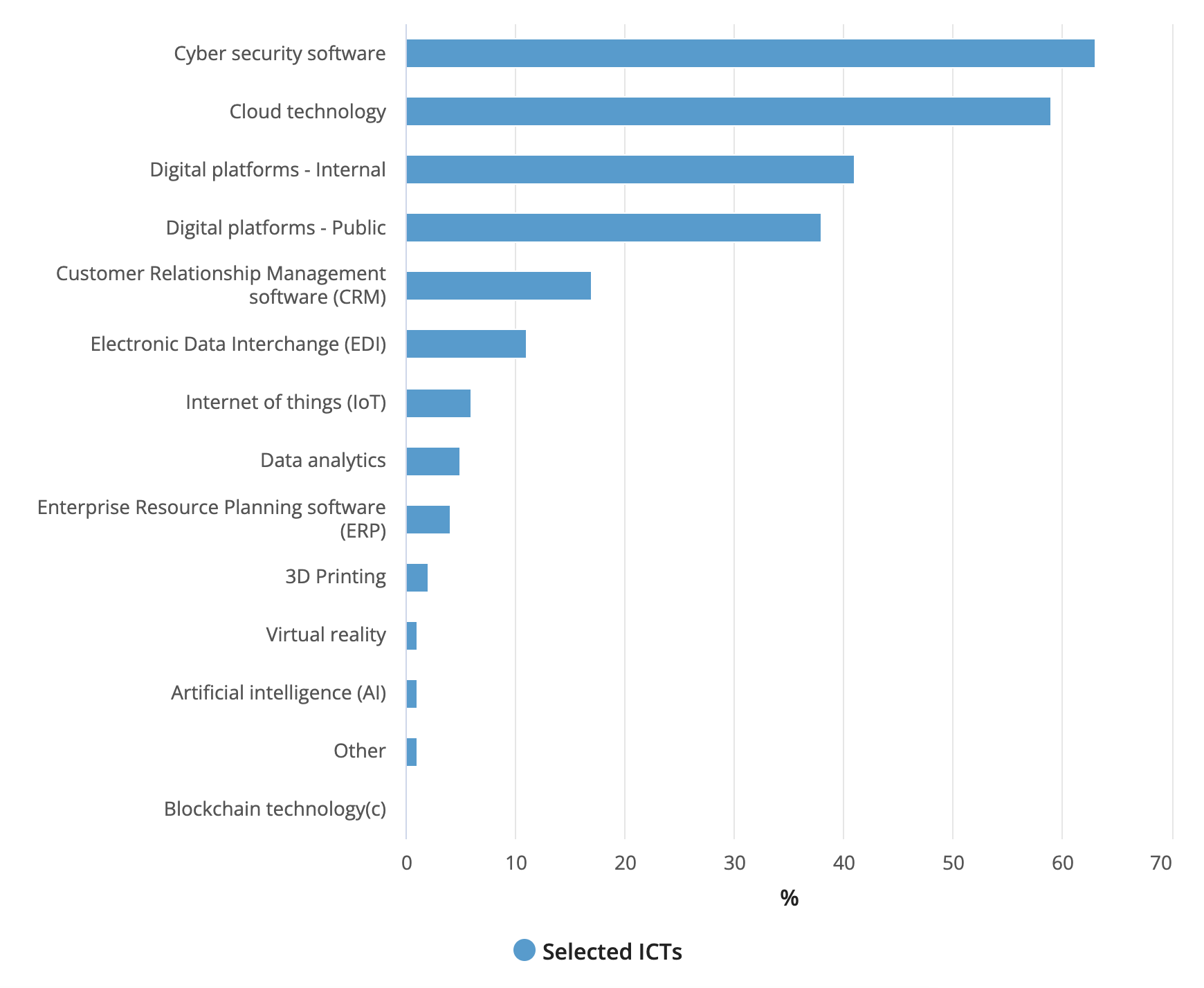 Selected ICTs used by businesses