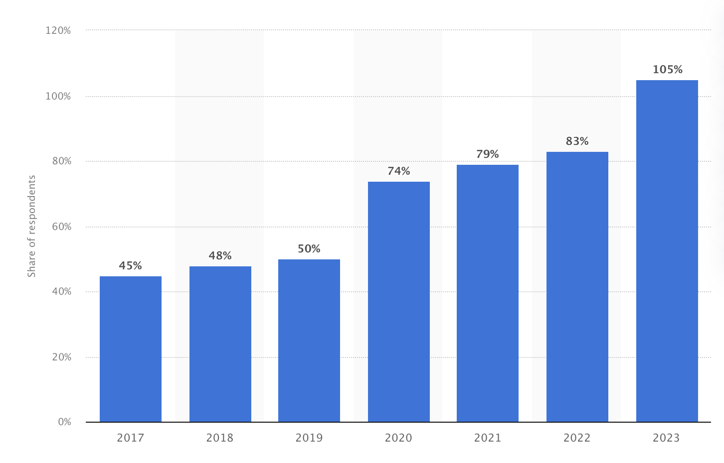 Share of consumers with a smart device connected to the internet in Australia from 2017 to 2023