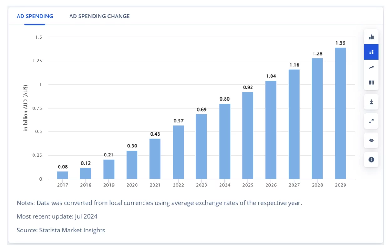Ad spend for influencer marketing