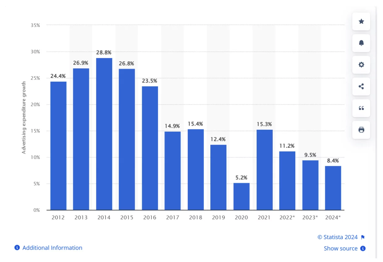 Advertising spend growth