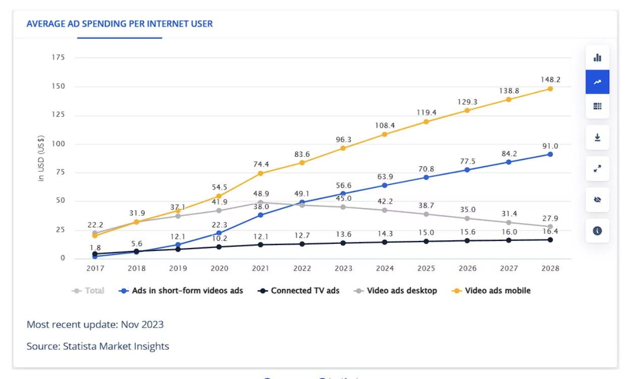 Average Ad Spend Per Internet User