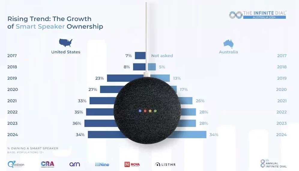 Growth Of Smart Speaker Ownership