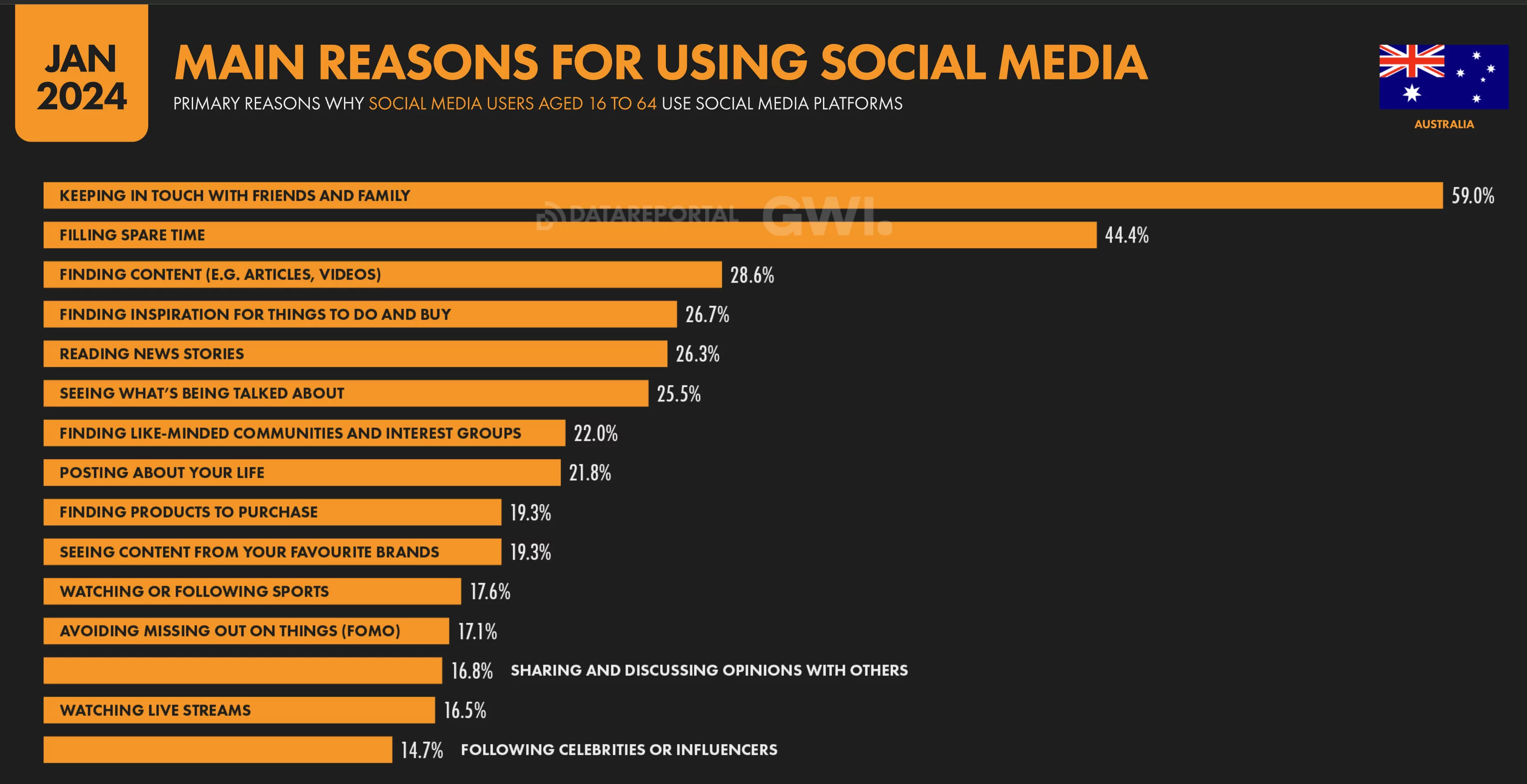 Main Uses of social media