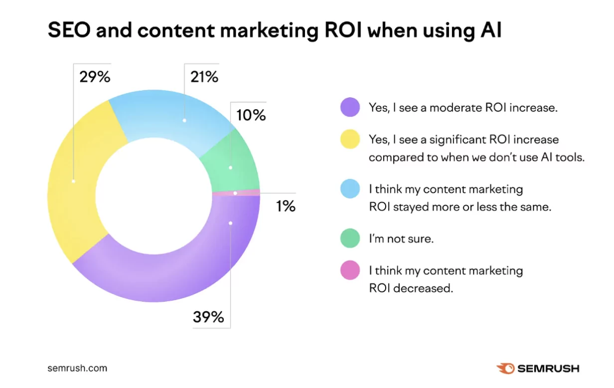 SEO & Content marketing when using AI