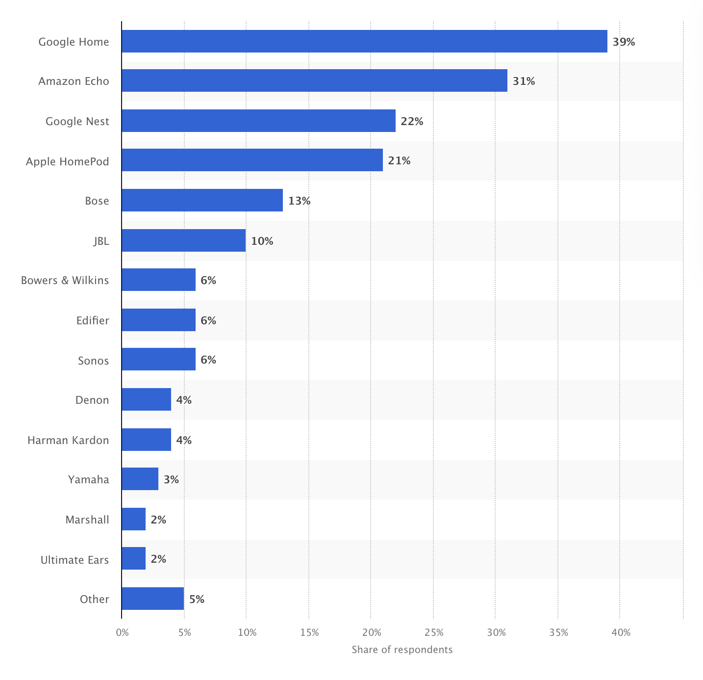 Smart speaker ownership by brand in Australia as of June 2024