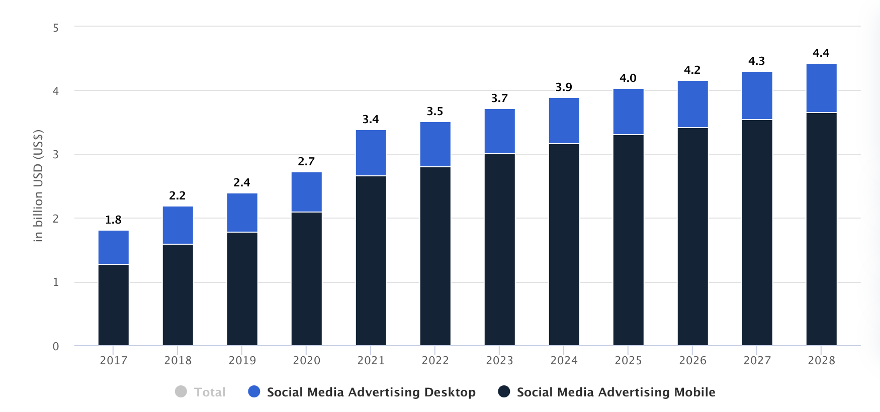 Social media ad spend growth