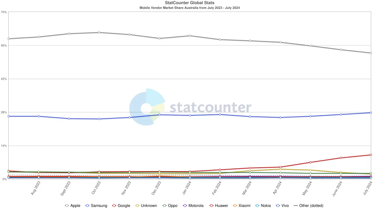 StatCounter-vendor-AU-monthly-202307-202407