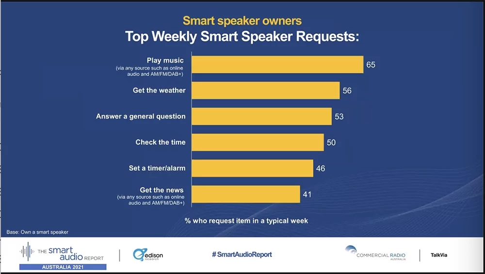 Top Weekly Smart Speaker Requests