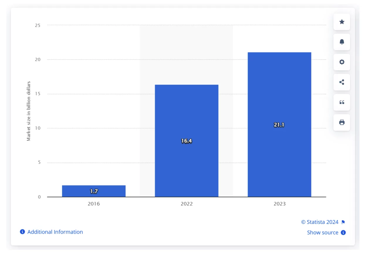 Total influencer ad spend market size