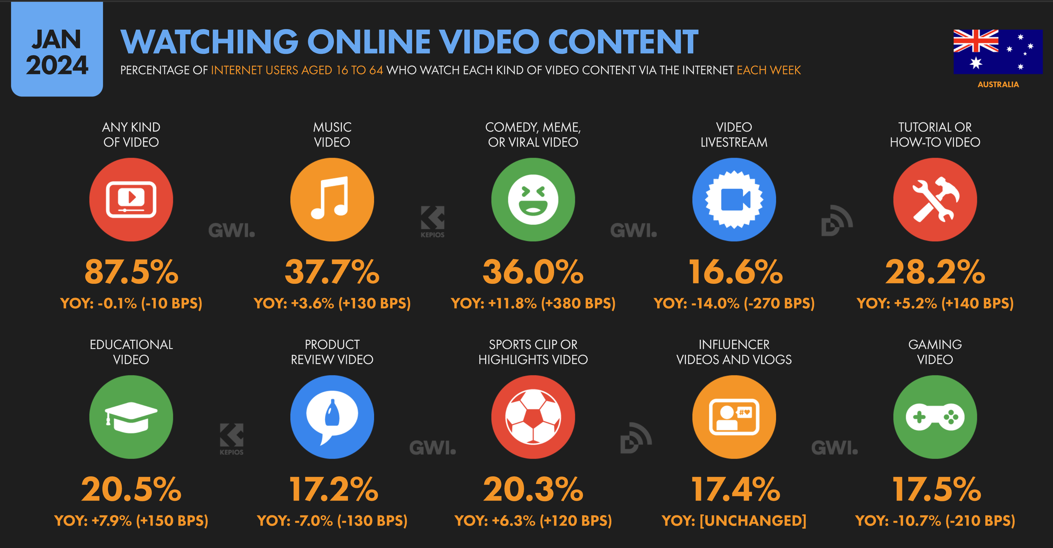 Types of video content watched