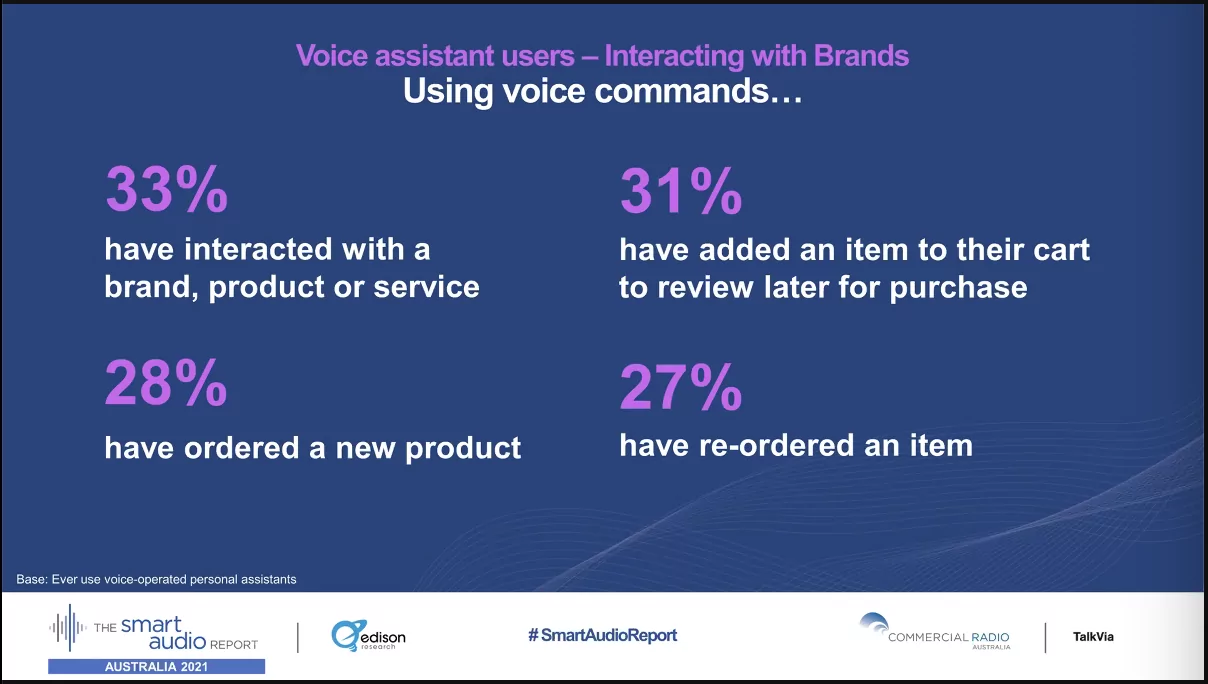 Voice Assistant Users - Interacting With Brands