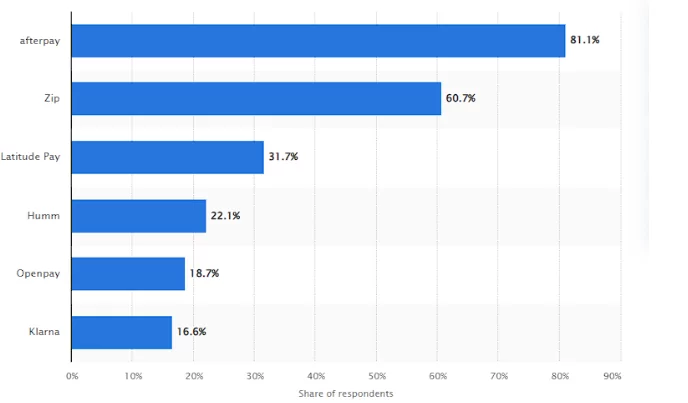 Most popular Australian BNPL platforms