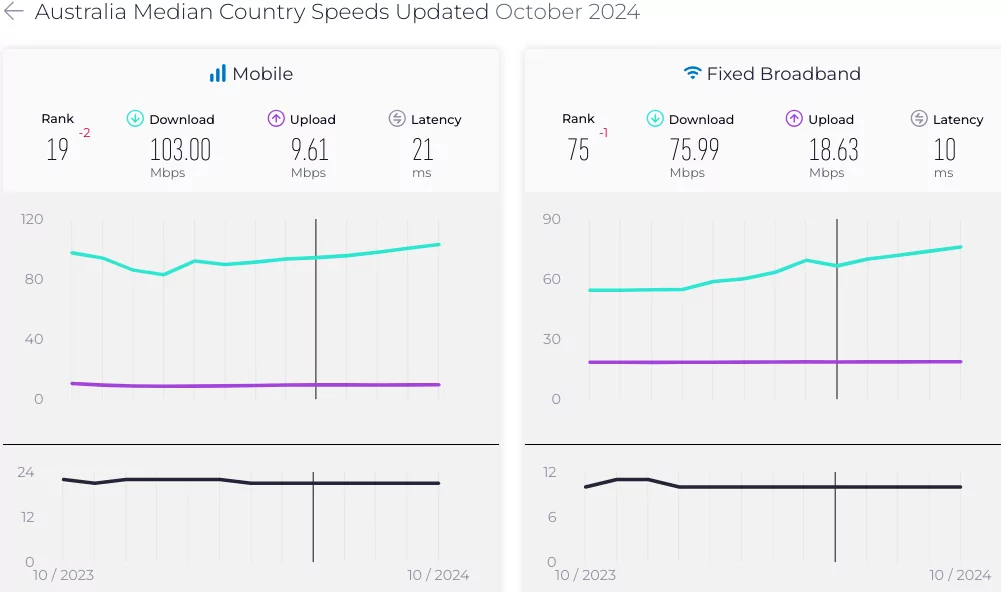 Australia Median Country Speeds Updated October 2024