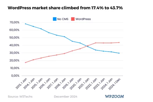 WP market share