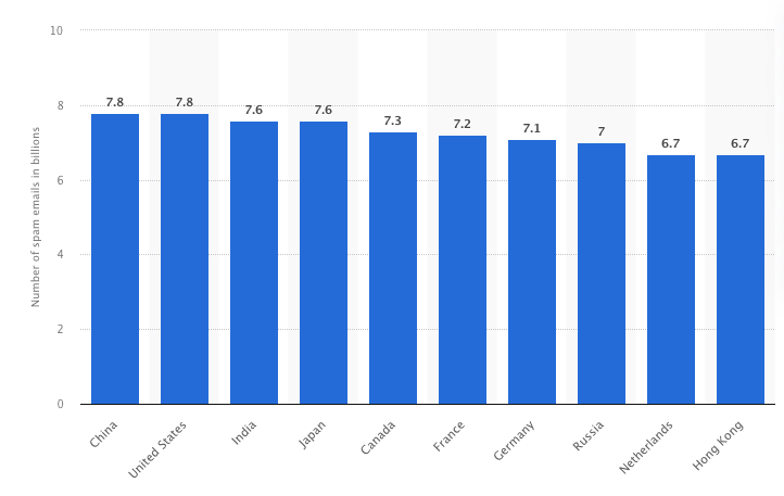 Daily Spam Emails By Country