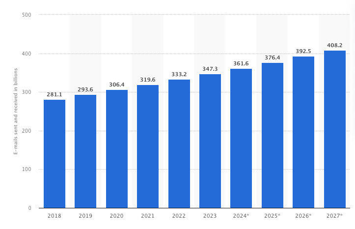 Emails Sent Per Day Worldwide
