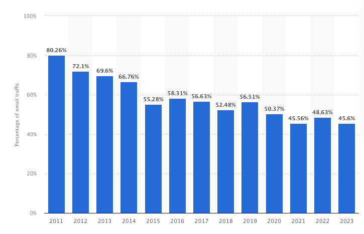 Global Email Spam Volume % of Email Traffic