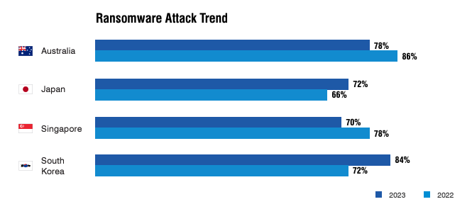 Ransomeware Attack Trend