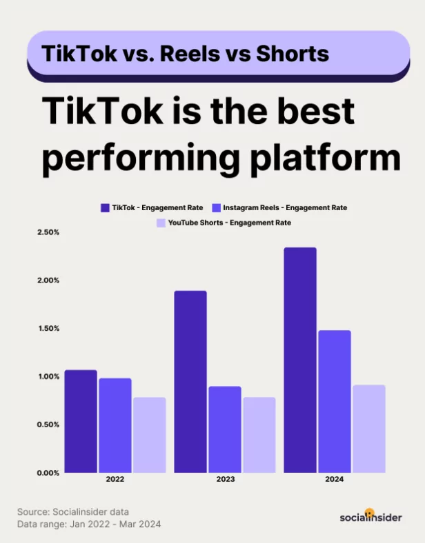 TikTok Performance Statistics