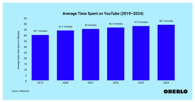 US Audience Time On Youtube