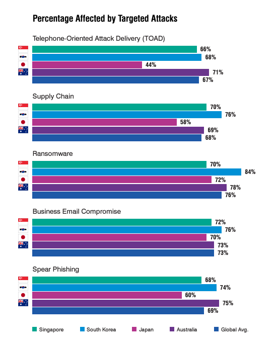 % of targeted attacks