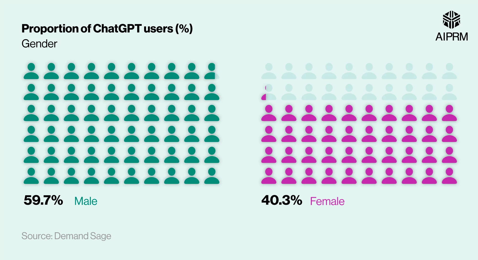 Proportion of ChatGPT Users