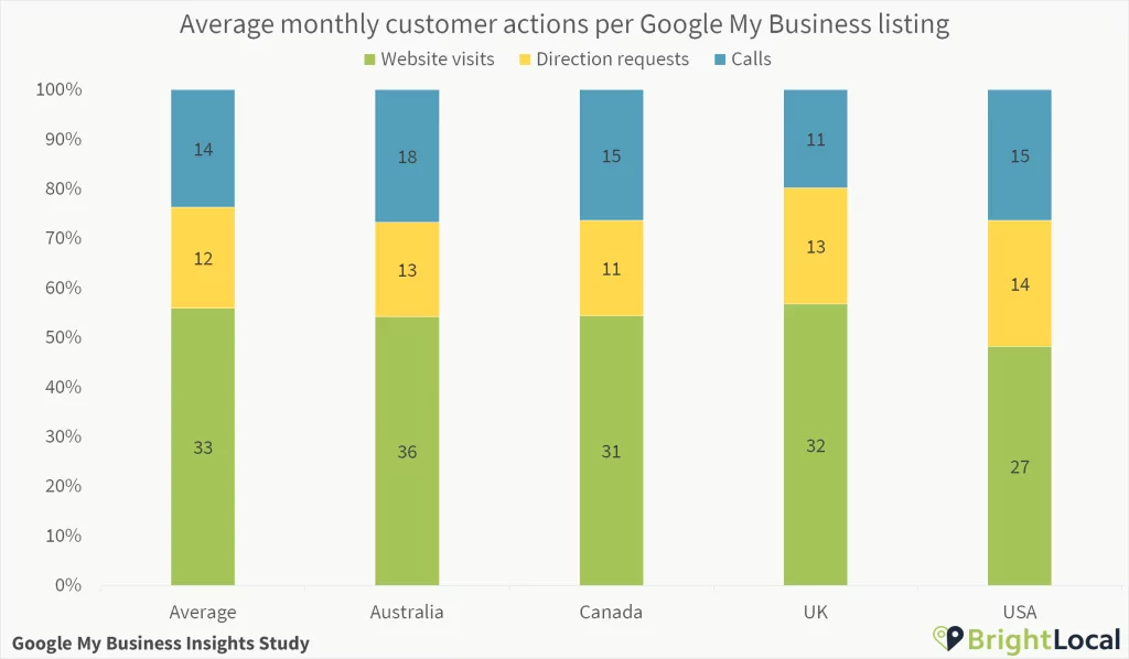 Average Customer Actions per Google Business Profile listing