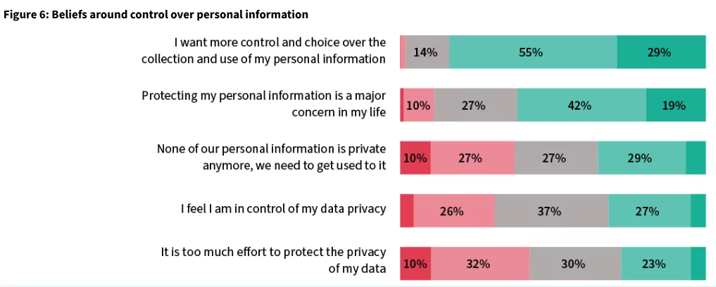 Beliefs around control over personal information