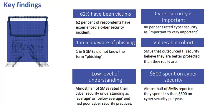 Business compliance rates